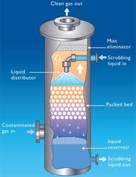 Diagram of a packed wet air scrubber